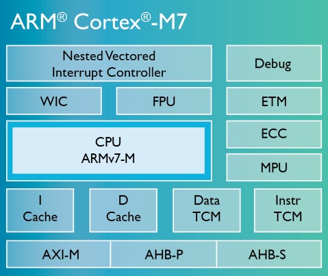 ARM Cortex-M7 아키텍처
